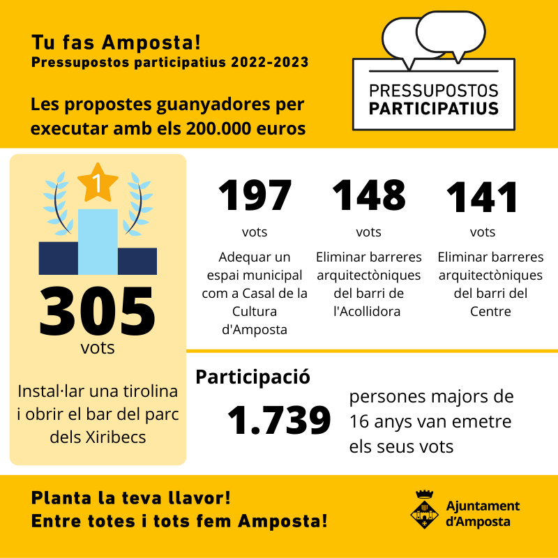 Instal·lar una tirolina i obrir el bar del Parc dels Xiribecs, proposta més votada als pressupostos participatius