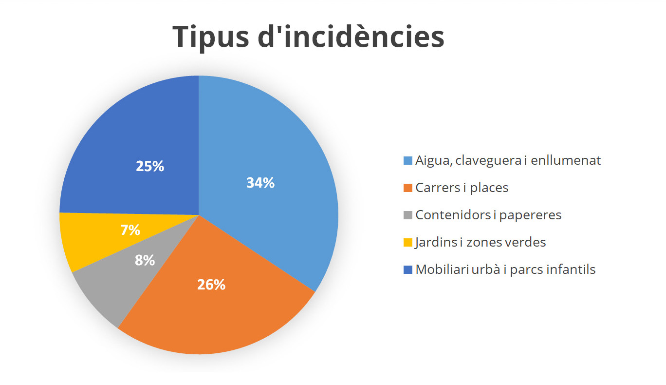 app-ciutat-amposta-balanc-incidencies-queixes-consultes-2019-01