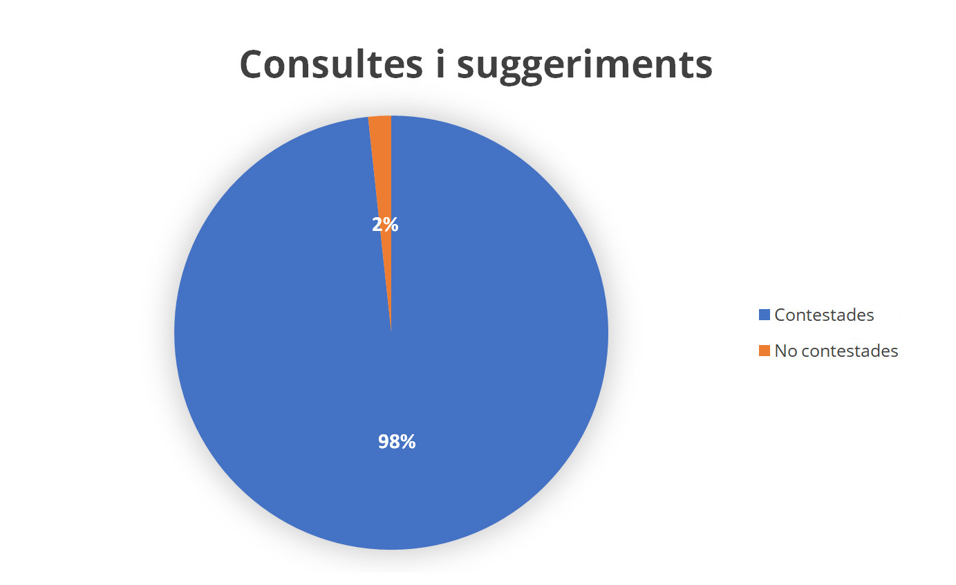 app-ciutat-amposta-balanc-incidencies-queixes-consultes-2019-02