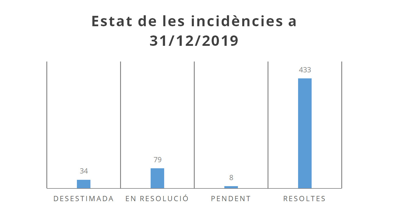 app-ciutat-amposta-balanc-incidencies-queixes-consultes-2019-03