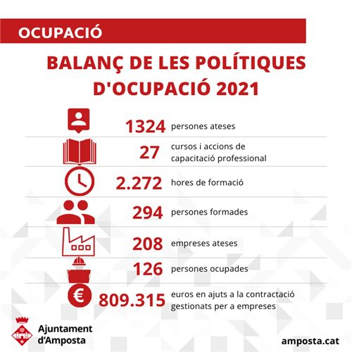 L’àrea de Desenvolupament Social i Econòmic atén 1.324 persones durant el 2021, 126 de les quals troben feina