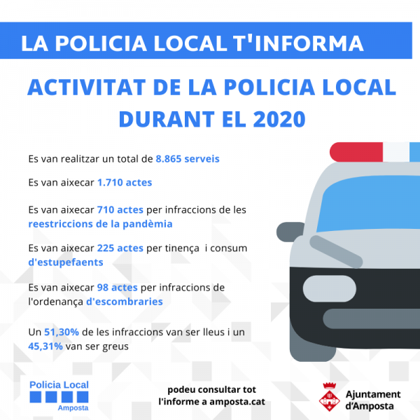 Més d’un 41% de les actes de la Policia Local durant el 2020 van ser per infraccions de les restriccions de la covid19