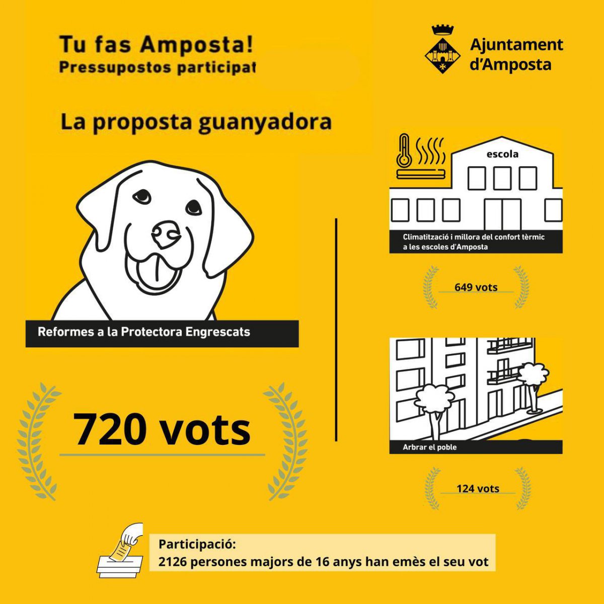 Reformes a la protectora d’Engrescats, amb 720 vots, proposta guanyadora dels pressupostos participatius