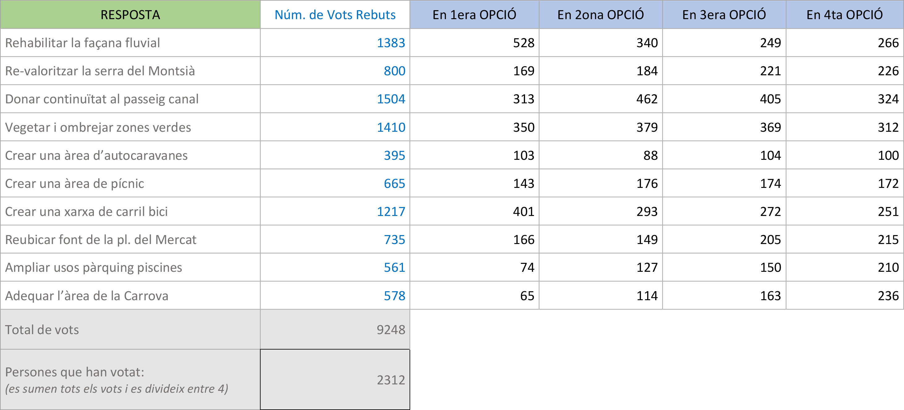 Nombre de vots per a cada proposta