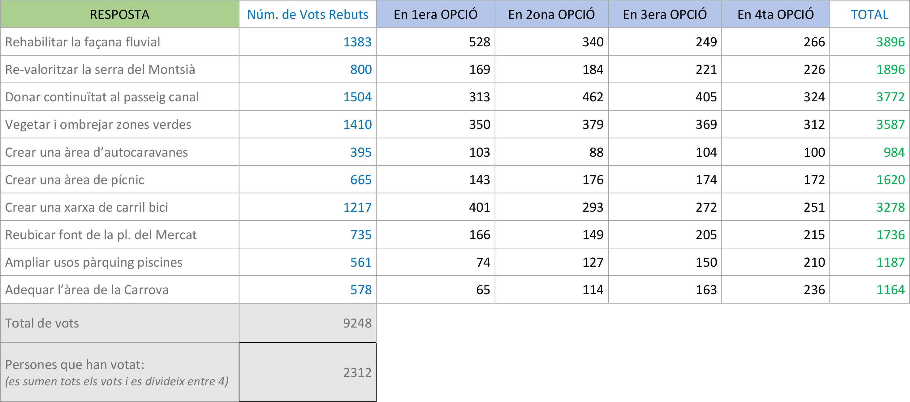 Nombre de vots per a cada proposta (ponderats)